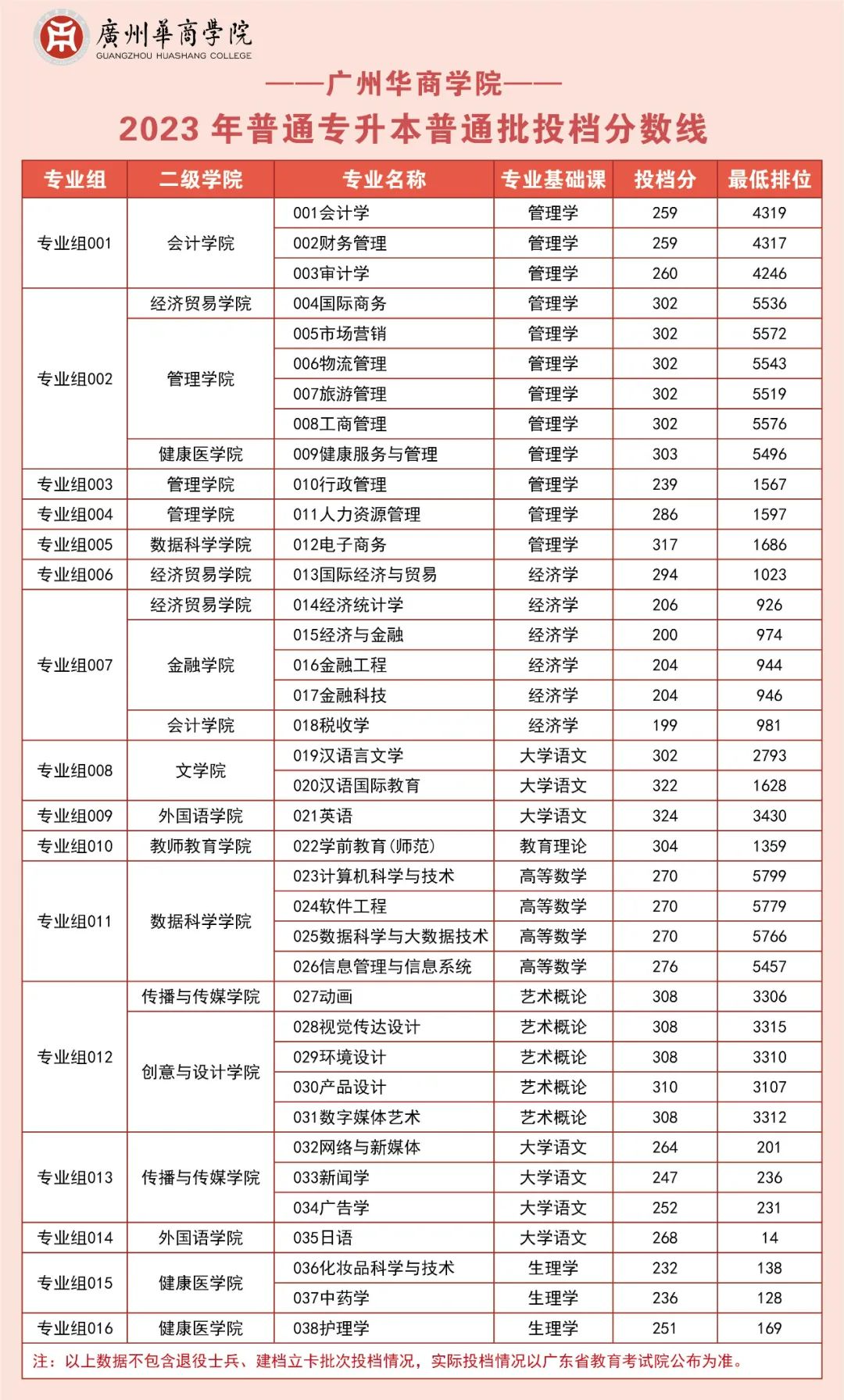 2023年广州华商学院专升本录取分数线
