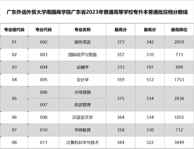 2023年广东外语外贸大学南国商学院专升本录取分数线
