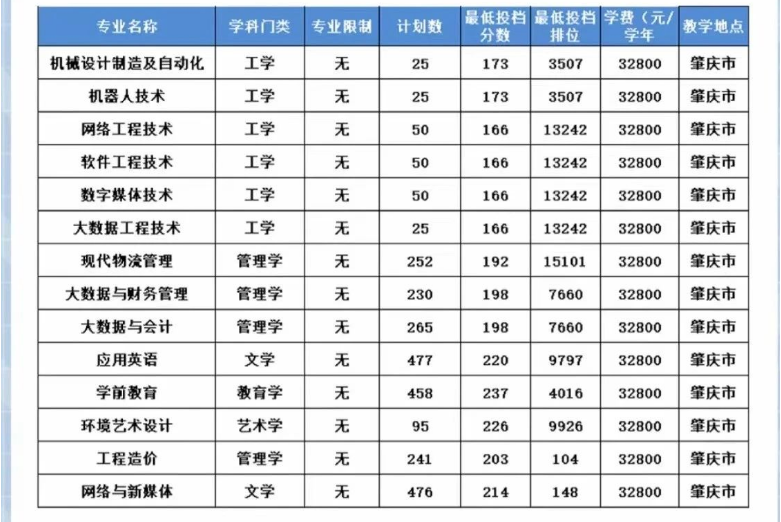 2023年广东工商职业技术大学专升本录取分数线