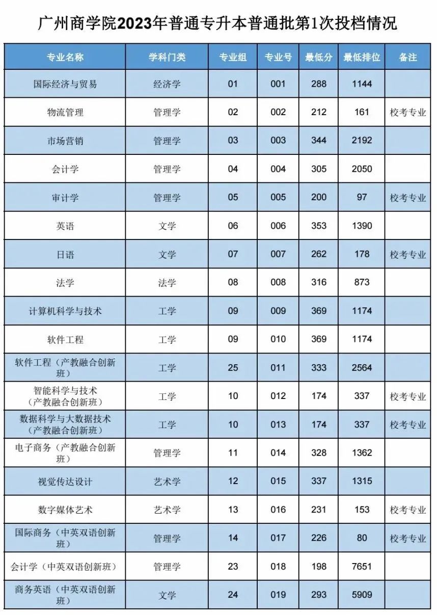 2023年广州商学院专升本录取分数线