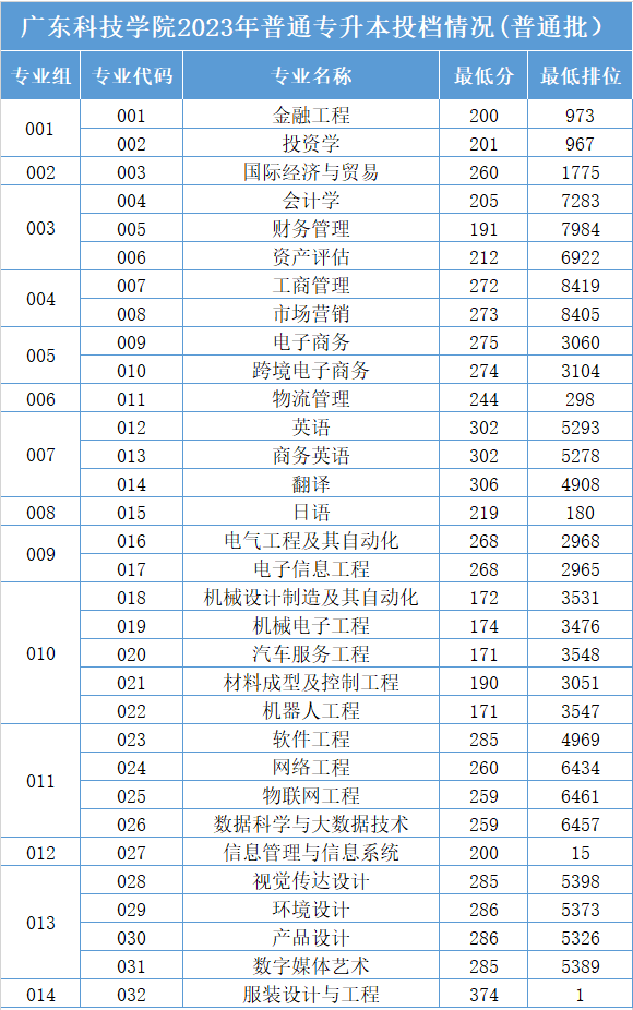 2023年广东科技学院专升本录取分数线