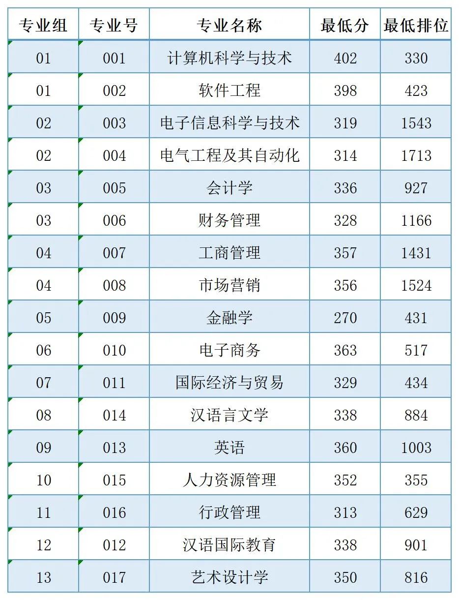 2023年广州南方学院专升本录取分数线