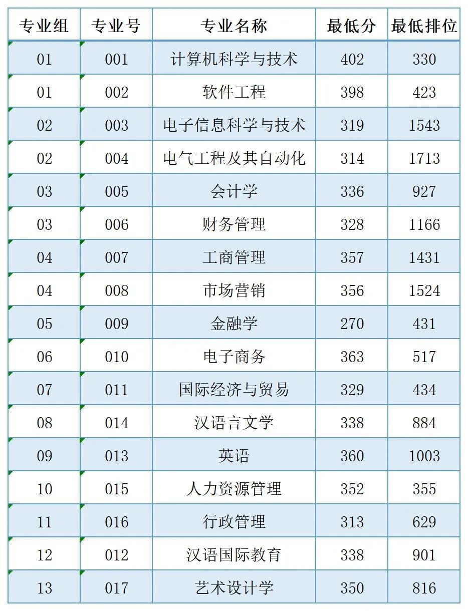 2023年广州南方学院专升本录取分数线