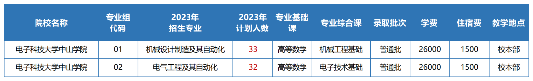 2023年电子科技大学中山学院专升本招生计划