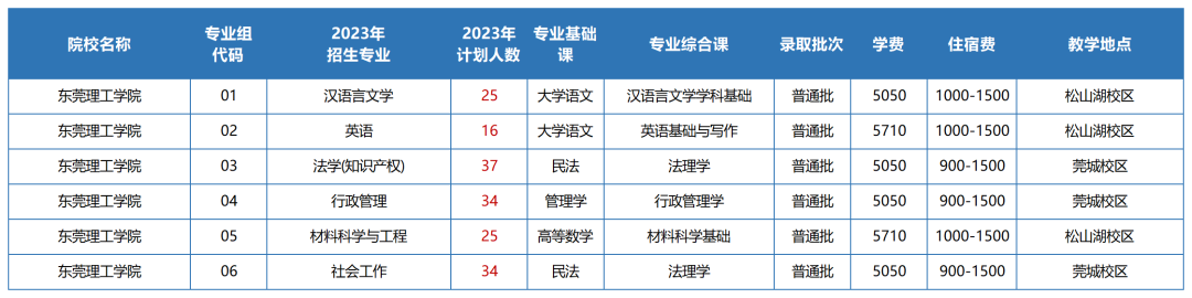 2023年东莞理工学院学院专升本招生计划