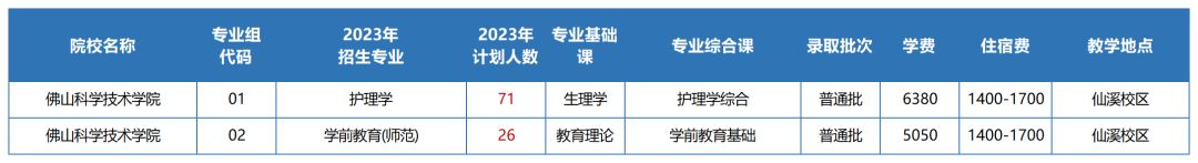 2023年佛山科学技术学院专升本招生计划