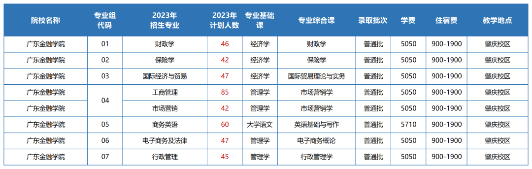 2023年广东金融学院专升本招生计划