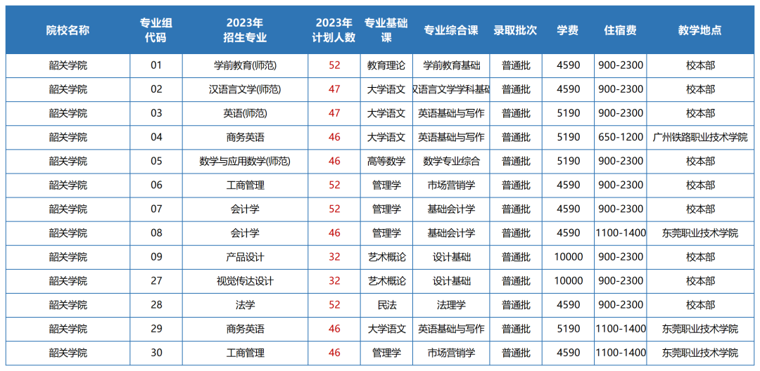 2023年韶关学院专升本招生计划