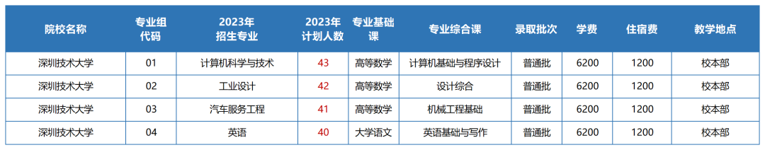 2023年深圳技术大学专升本招生计划