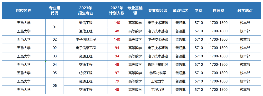 2023年五邑大学专升本招生计划