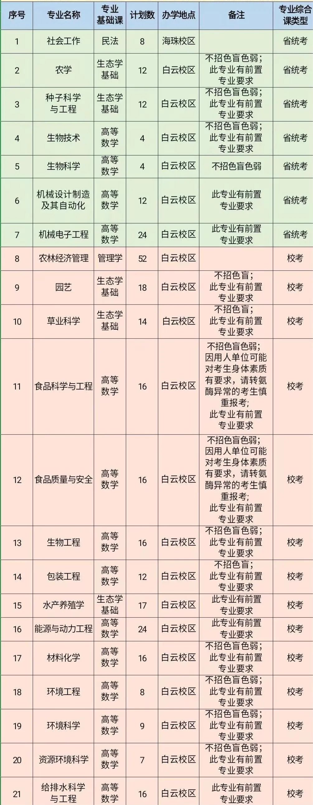 2023年仲恺农业工程学院专升本招生计划