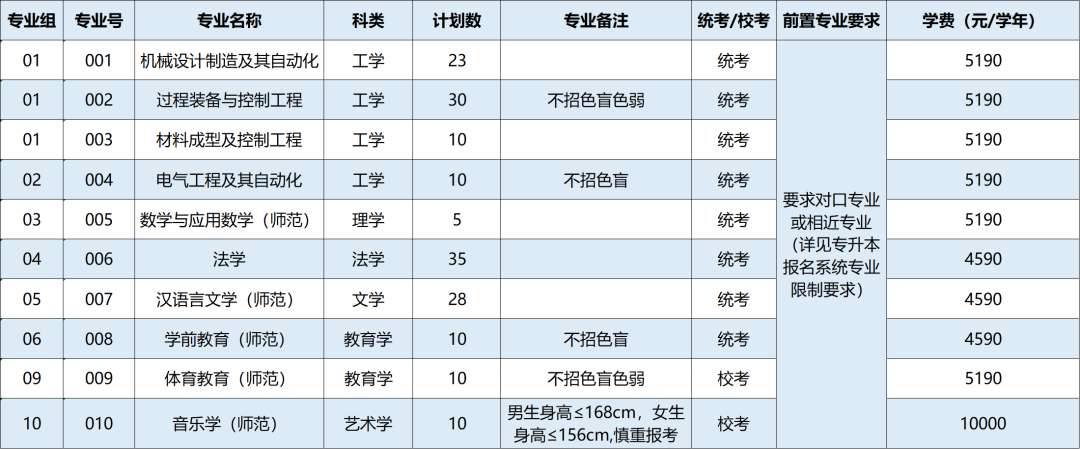 2023年广东石油化工学院专升本招生计划