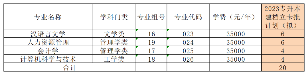 2023年华南农业大学珠江学院专升本招生计划