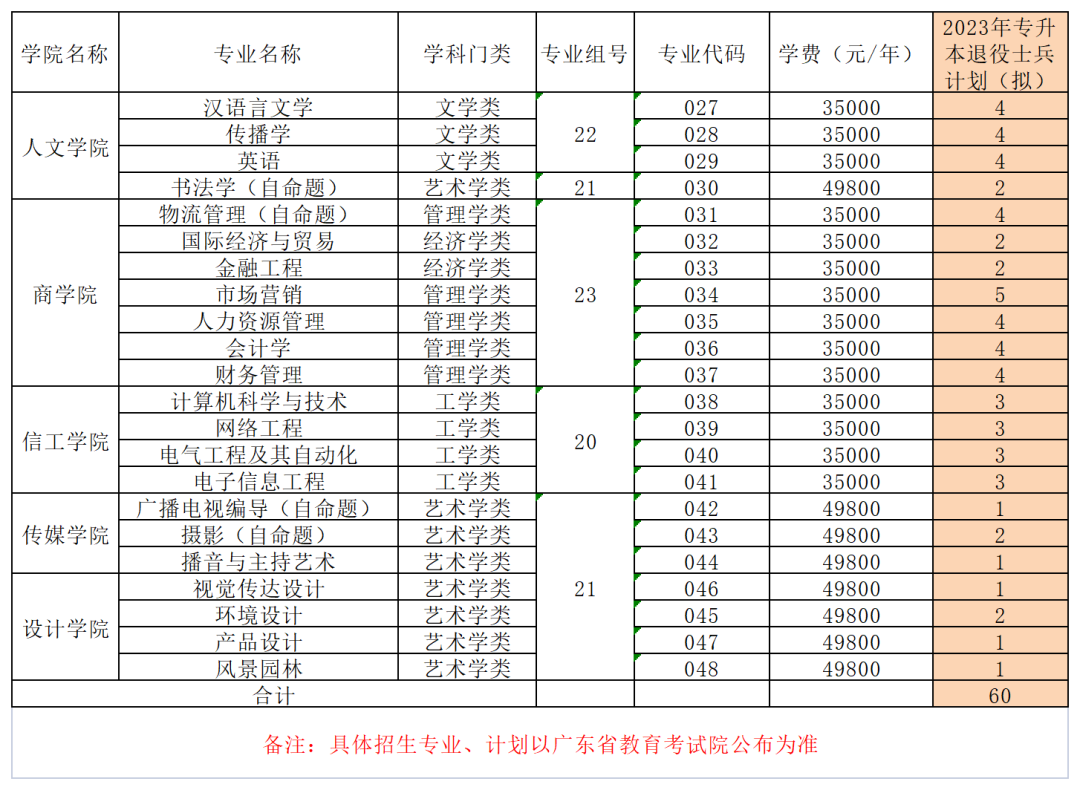 2023年华南农业大学珠江学院专升本招生计划表