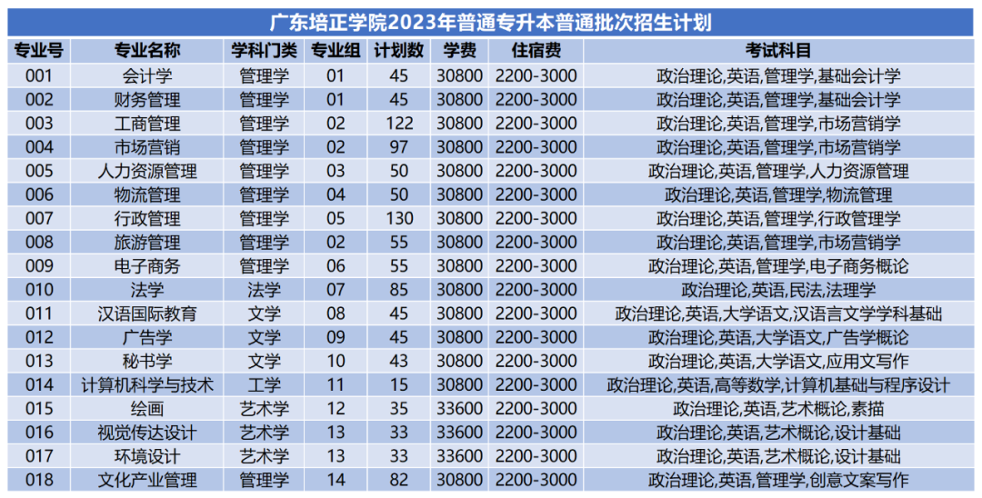 2023年广东培正学院专升本招生计划表