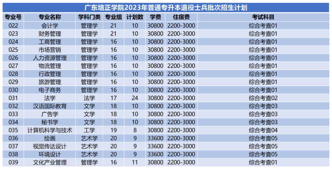 2023年广东培正学院专升本招生计划