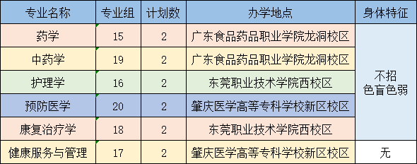 2023年广东医科大学专升本招生计划