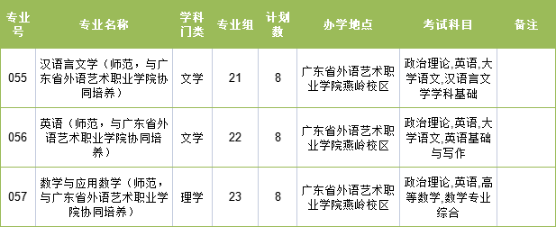2023年韩山师范学院专升本招生计划