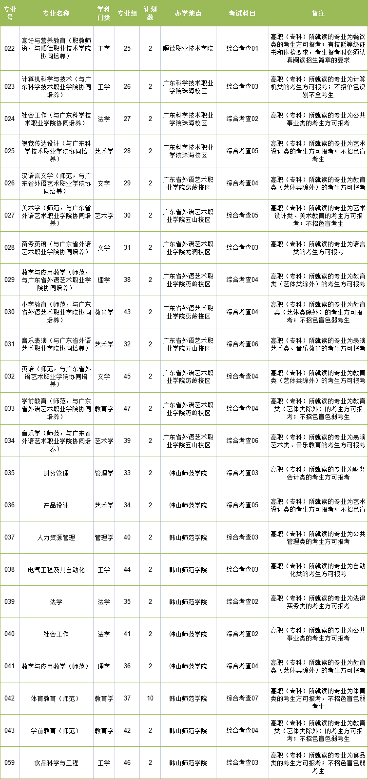 2023年韩山师范学院专升本招生计划