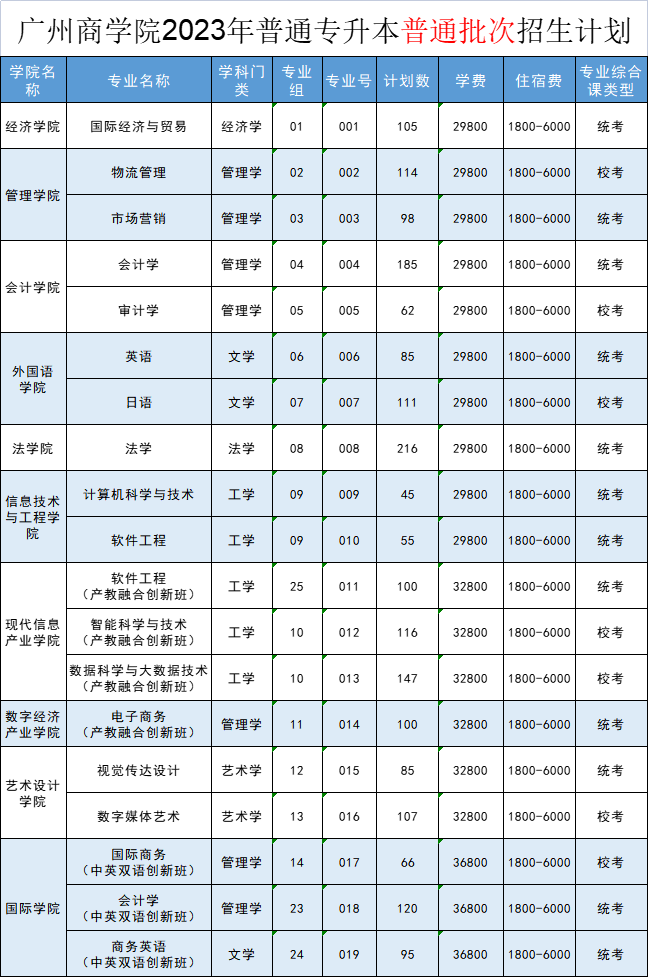 2023年广州商学院专升本招生计划