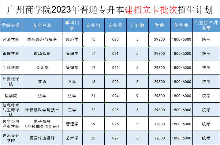 2023年广州商学院专升本招生计划