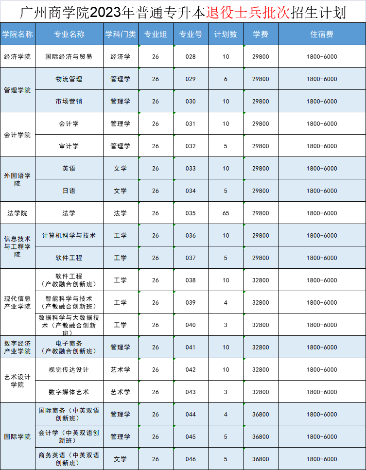 2023年广州商学院专升本招生计划