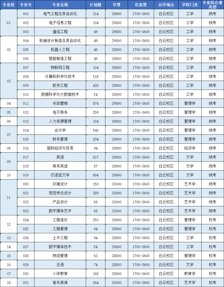 2023年广州理工学院专升本招生计划