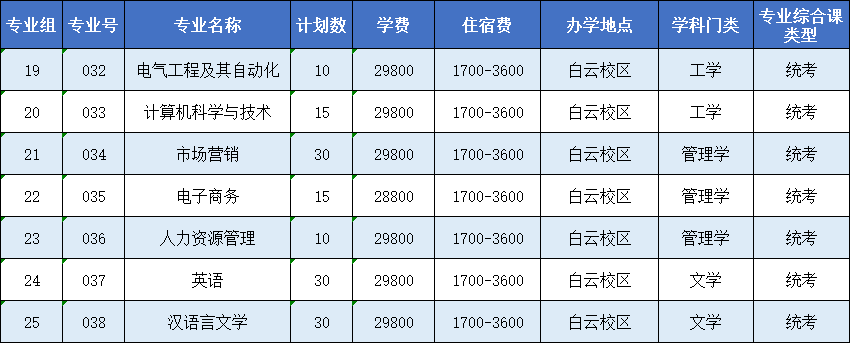 2023年广州理工学院专升本招生计划