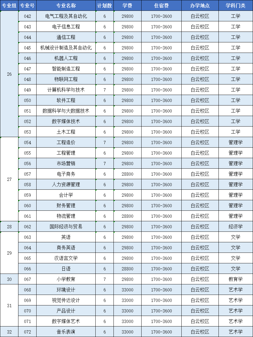 2023年广州理工学院专升本招生计划
