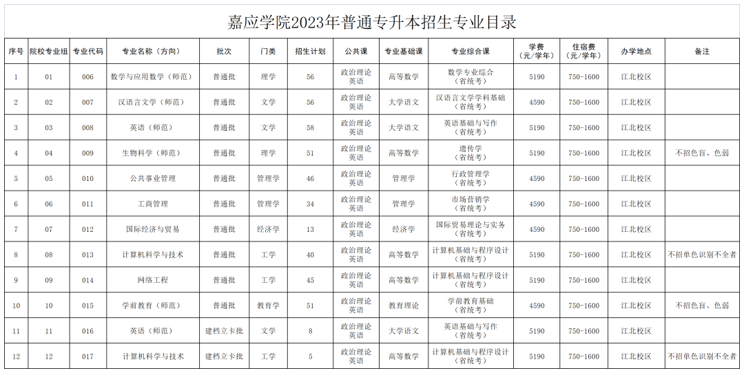 2023年嘉应学院专升本招生计划