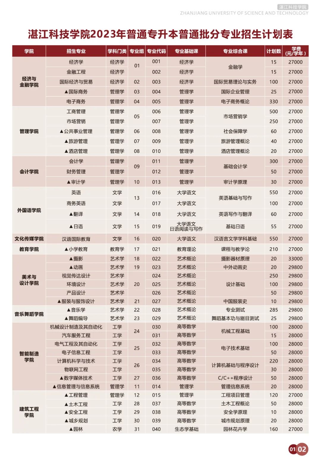 2023年湛江科技学院专升本招生计划