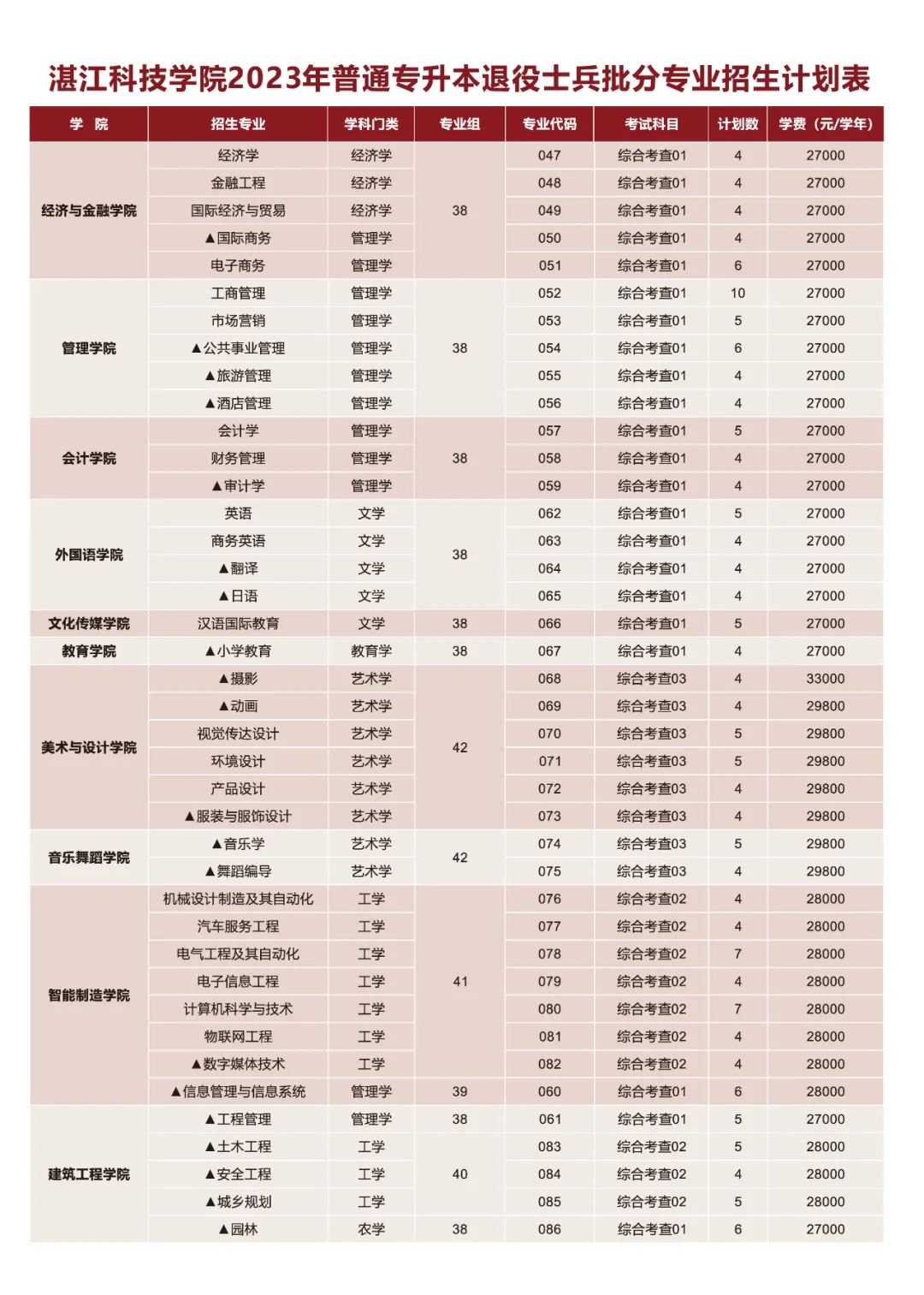 2023年湛江科技学院专升本招生计划