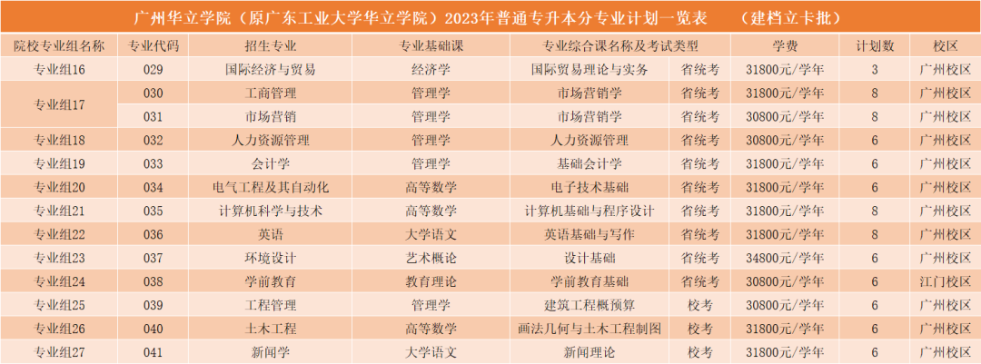 2023年广州华立学院专升本招生计划