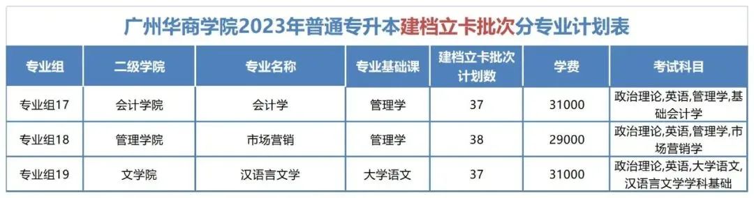 2023年广州华商学院专升本招生计划