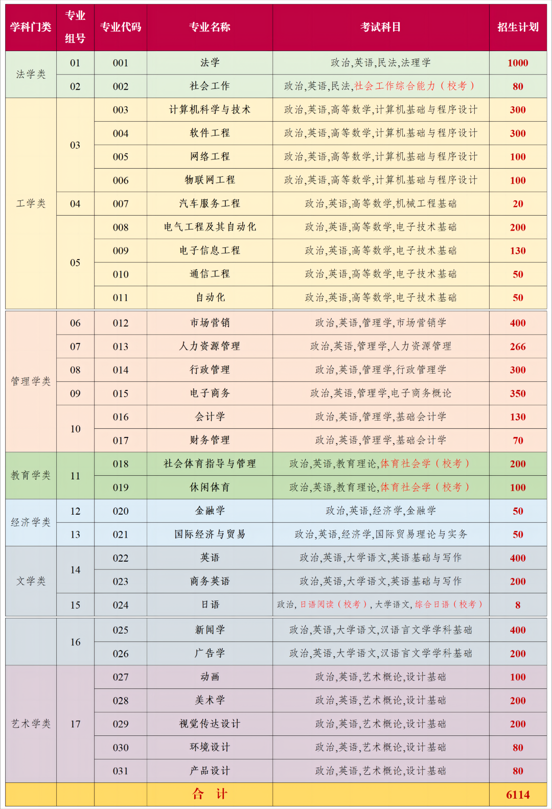 2023年广州应用科技学院专升本招生计划