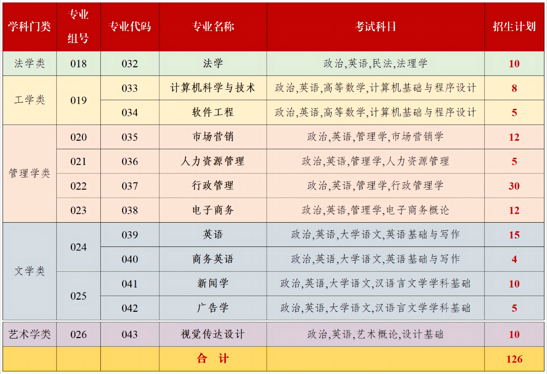 2023年广州应用科技学院专升本招生计划