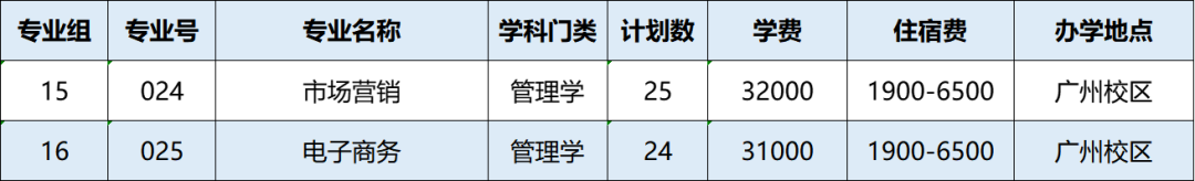 2023年广州工商学院专升本招生计划