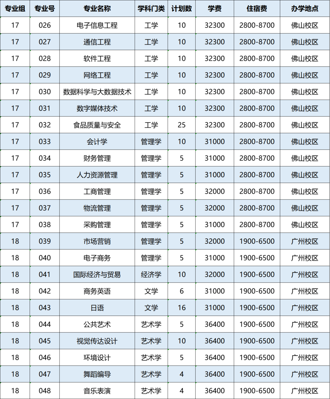 2023年广州工商学院专升本招生计划