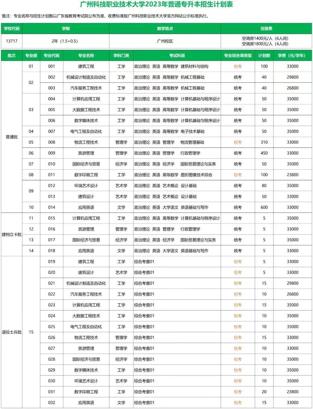 2023年广州科技职业技术大学专升本招生计划