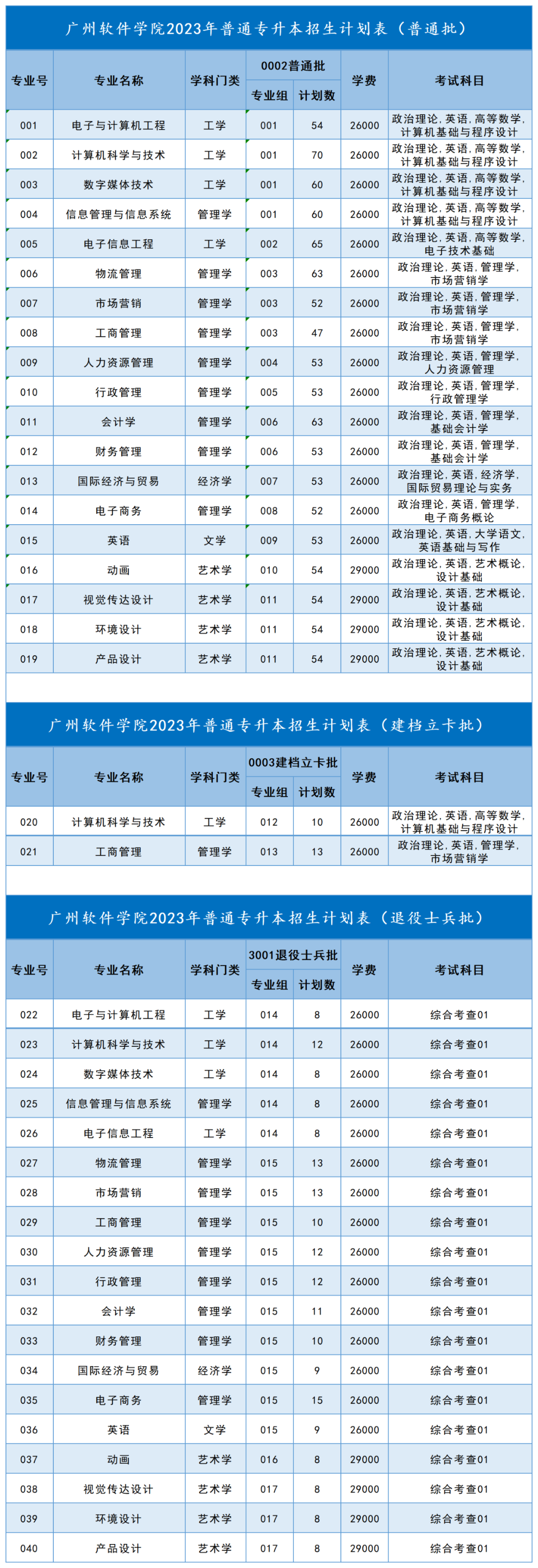 2023年广州软件学院专升本招生计划