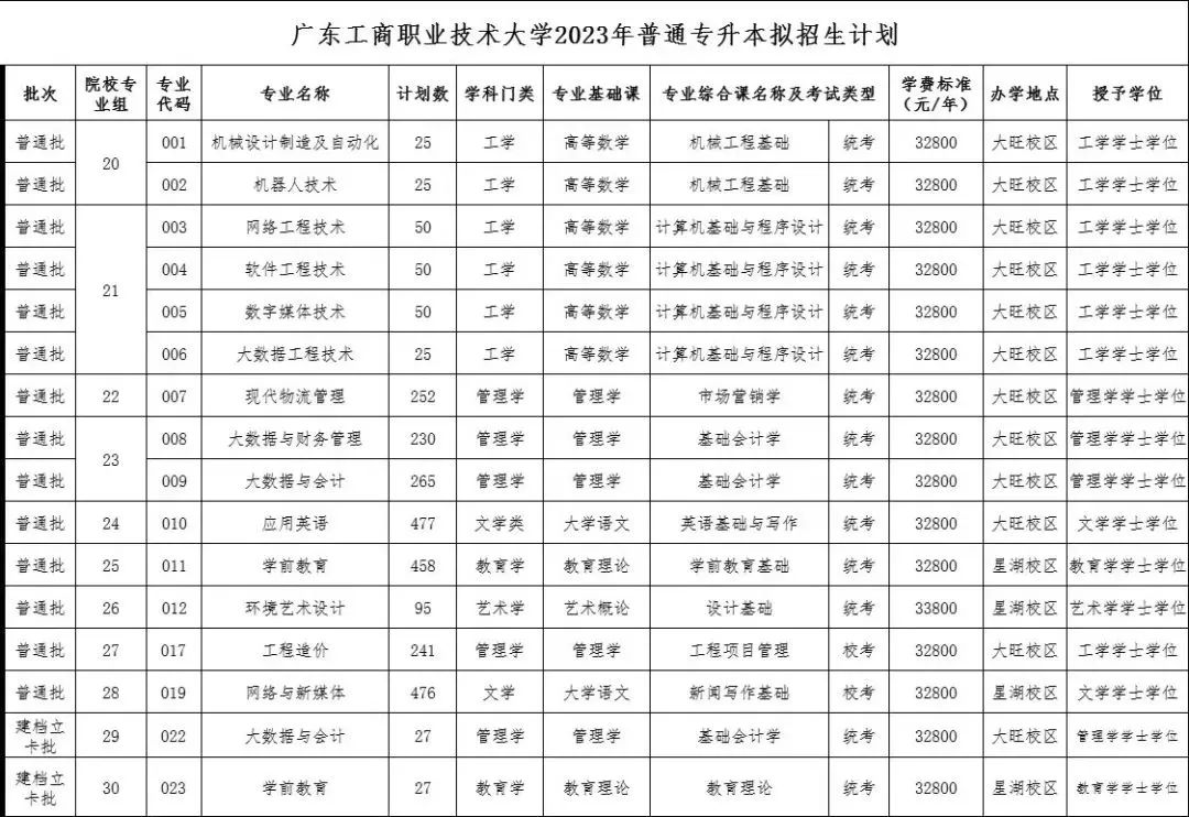 2023年广东工商职业技术大学专升本招生计划